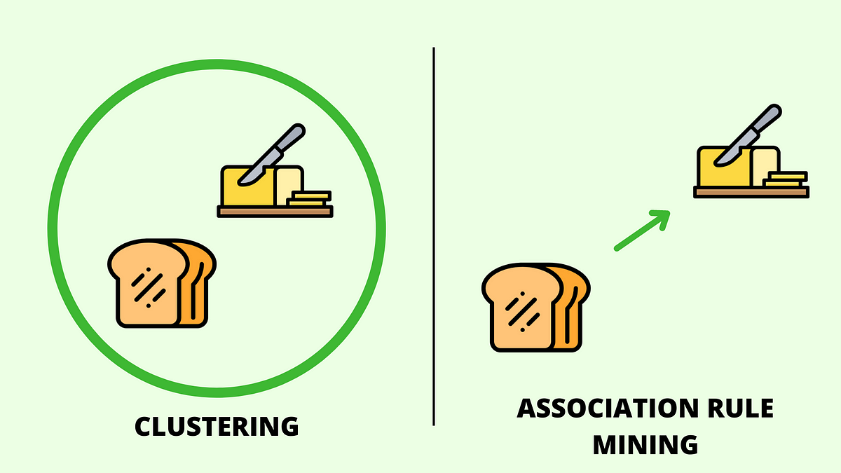 Whereas clustering aims to group the values, ARM aims to associate the values.