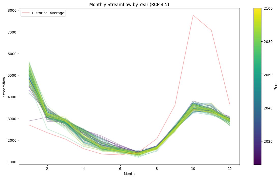 RCP 4.5 Monthly Streamflow