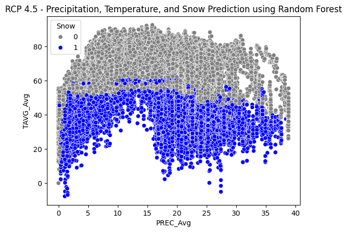 RCP 4.5 Snow Prediction