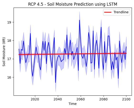 RCP 4.5 Soil Moisture