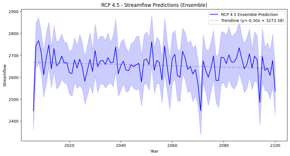 RCP 4.5 Streamflow