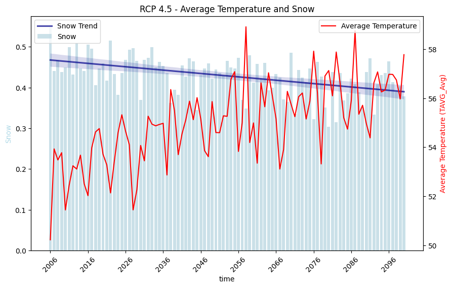 RCP 4.5 Temperature vs Snow