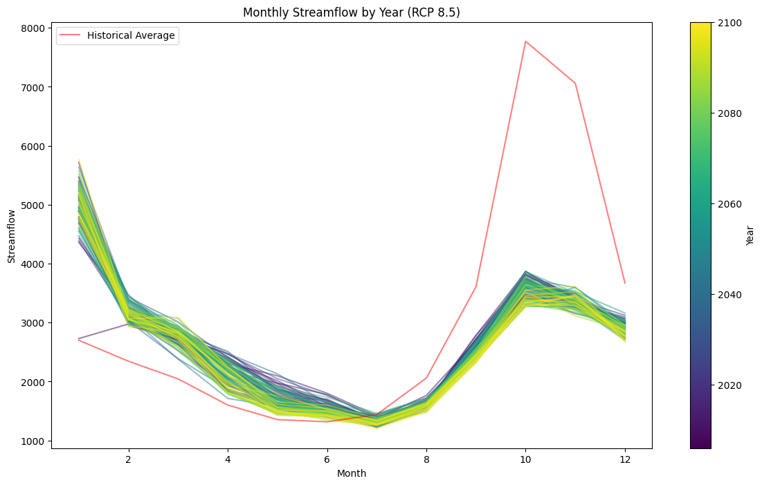 RCP 8.5 Monthly Streamflow