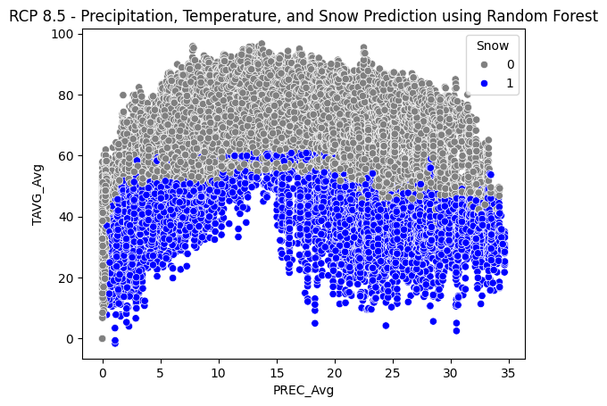 RCP 8.5 Snow Prediction