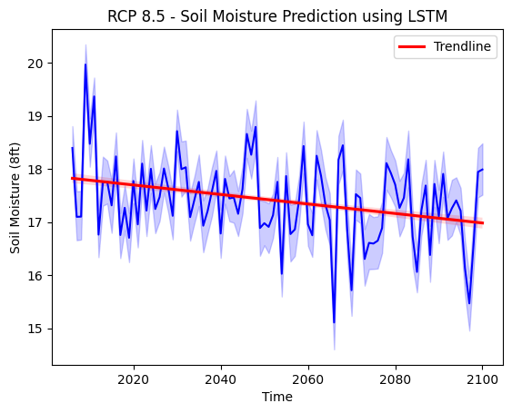 RCP 8.5 Soil Moisture