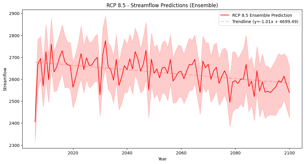 RCP 8.5 Streamflow