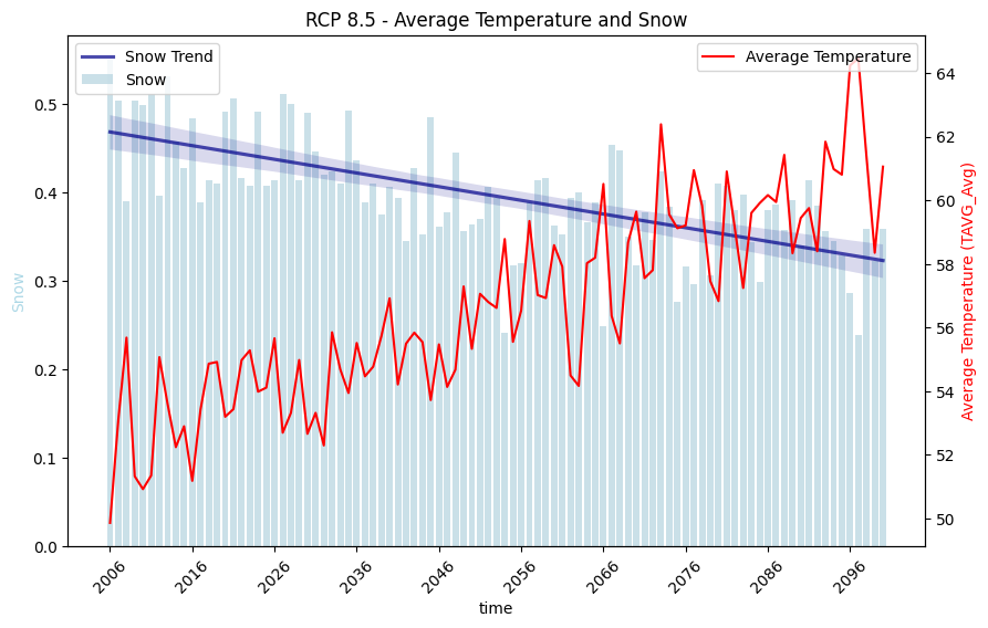 RCP 8.5 Temperature vs Snow